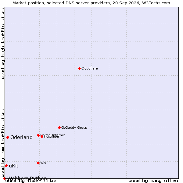 Market position of Oderland vs. uKit vs. Webhost Python