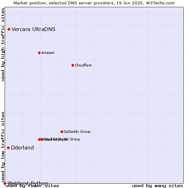 Market position of Vercara UltraDNS vs. Oderland vs. Webhost Python