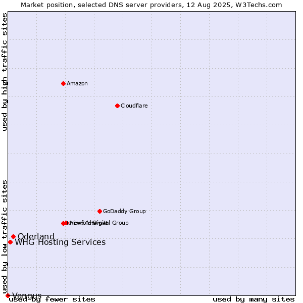 Market position of Oderland vs. WHG Hosting Services vs. Vangus