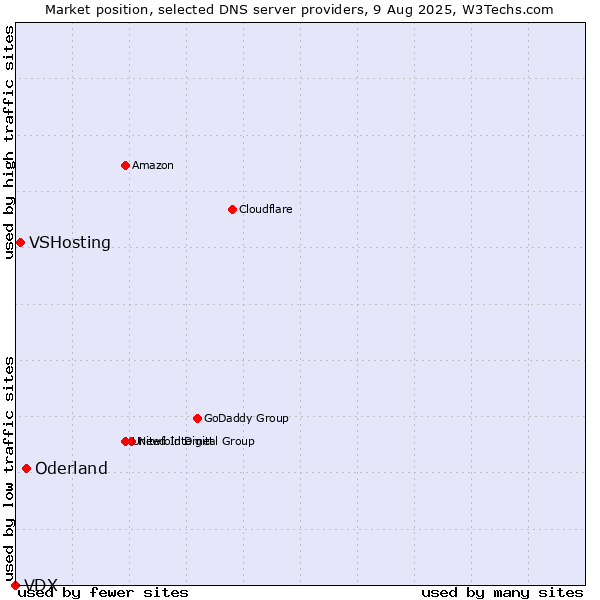 Market position of Oderland vs. VSHosting vs. VDX