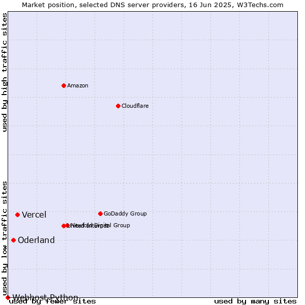 Market position of Vercel vs. Oderland vs. Webhost Python