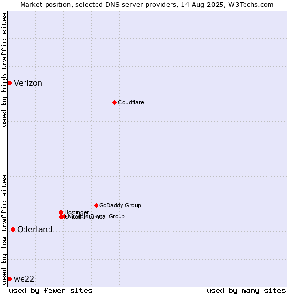 Market position of Oderland vs. we22 vs. Verizon