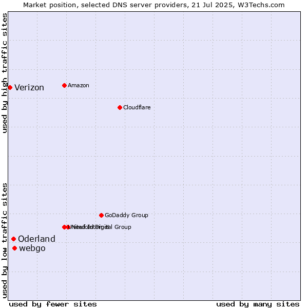 Market position of webgo vs. Oderland vs. Verizon