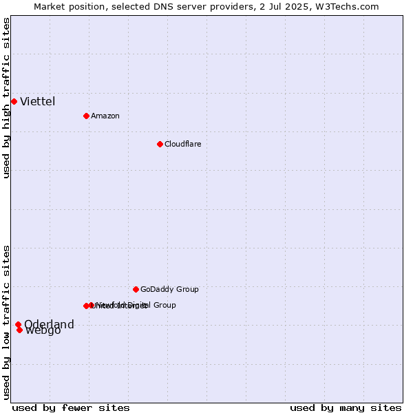 Market position of webgo vs. Oderland vs. Viettel