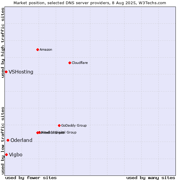 Market position of Oderland vs. Vigbo vs. VSHosting