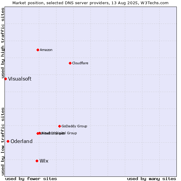 Market position of Wix vs. Oderland vs. Visualsoft