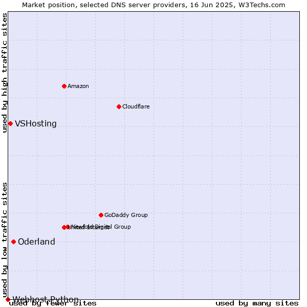 Market position of Oderland vs. VSHosting vs. Webhost Python