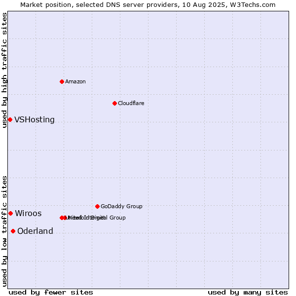 Market position of Oderland vs. Wiroos vs. VSHosting