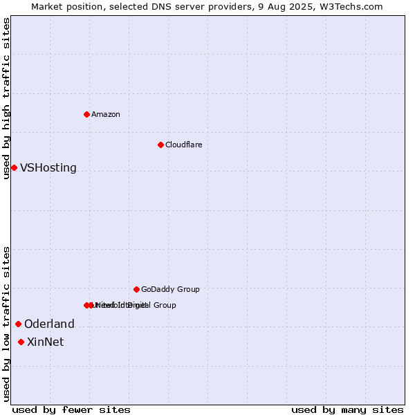 Market position of XinNet vs. Oderland vs. VSHosting