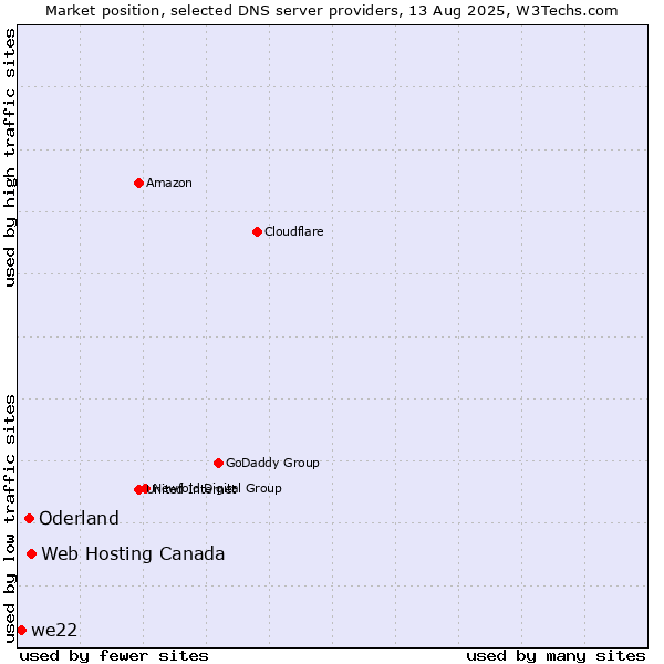 Market position of Web Hosting Canada vs. Oderland vs. we22