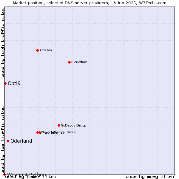 Market position of Oderland vs. Opti9 vs. Webhost Python