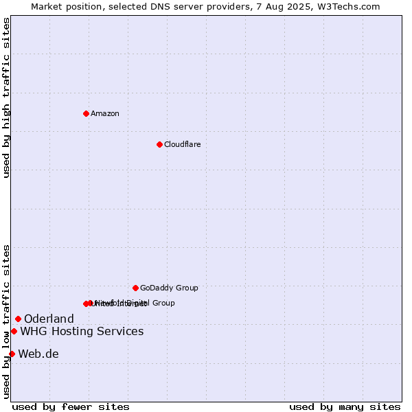 Market position of Oderland vs. WHG Hosting Services vs. Web.de