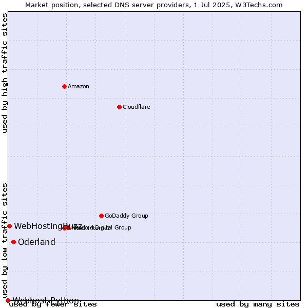 Market position of Oderland vs. WebHostingBuzz vs. Webhost Python