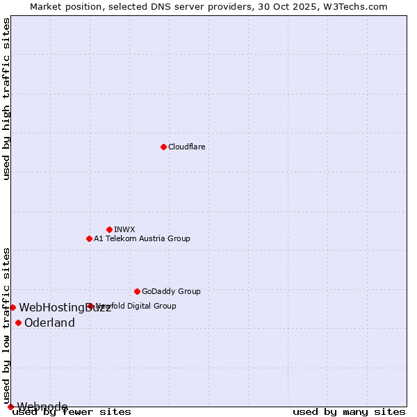 Market position of Oderland vs. WebHostingBuzz vs. Webnode