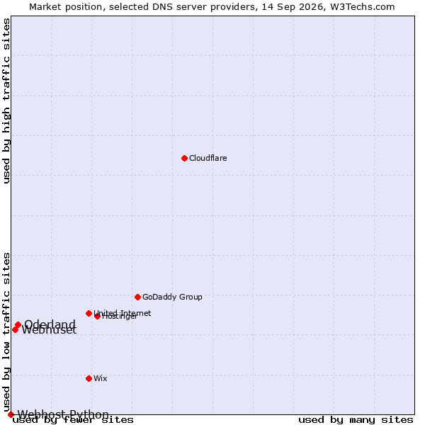 Market position of Oderland vs. Webhuset vs. Webhost Python