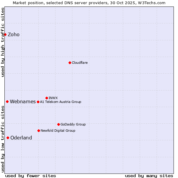 Market position of Oderland vs. Webnames vs. Zoho