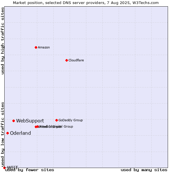 Market position of WebSupport vs. Oderland vs. WIIT