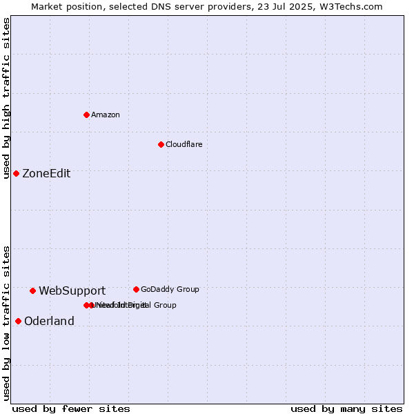 Market position of WebSupport vs. Oderland vs. ZoneEdit