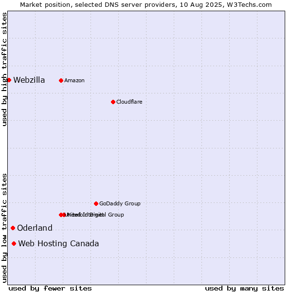 Market position of Web Hosting Canada vs. Oderland vs. Webzilla