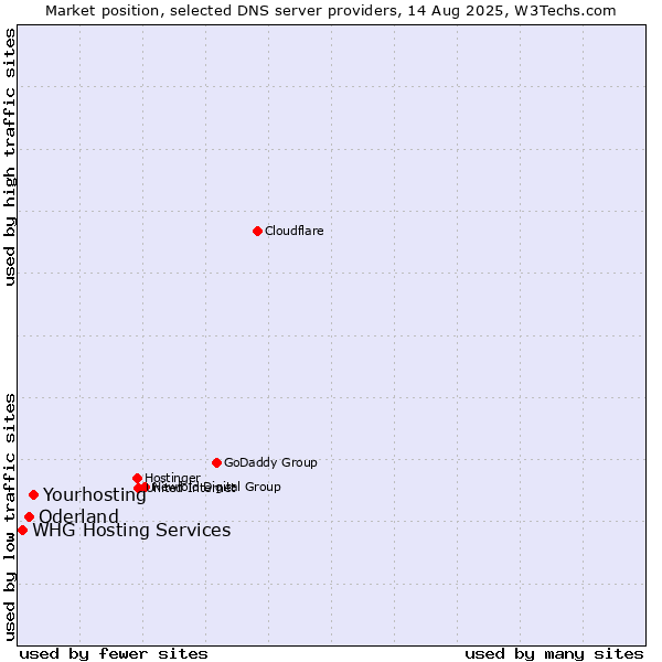 Market position of Yourhosting vs. Oderland vs. WHG Hosting Services