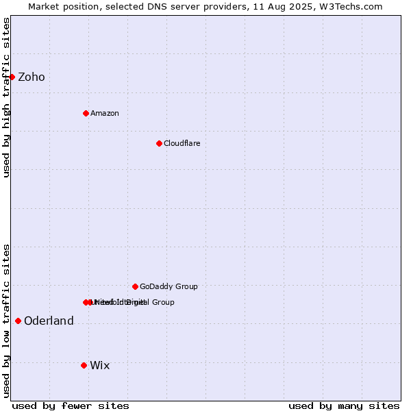 Market position of Wix vs. Oderland vs. Zoho
