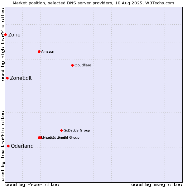 Market position of Oderland vs. ZoneEdit vs. Zoho