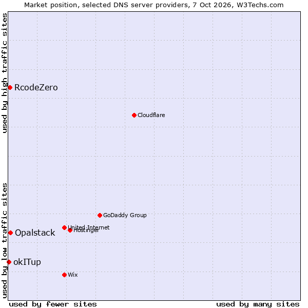 Market position of Opalstack vs. RcodeZero vs. okITup