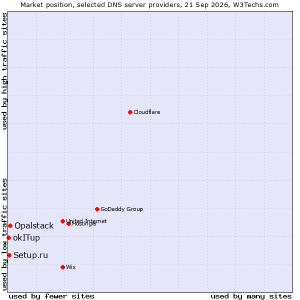 Market position of Opalstack vs. Setup.ru vs. okITup