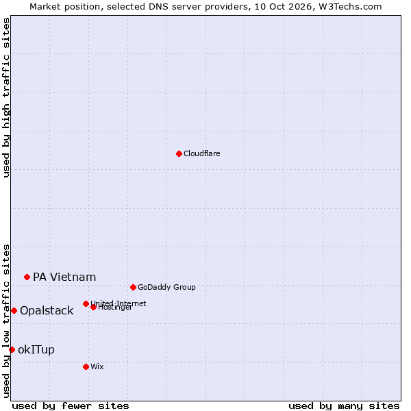 Market position of PA Vietnam vs. Opalstack vs. okITup