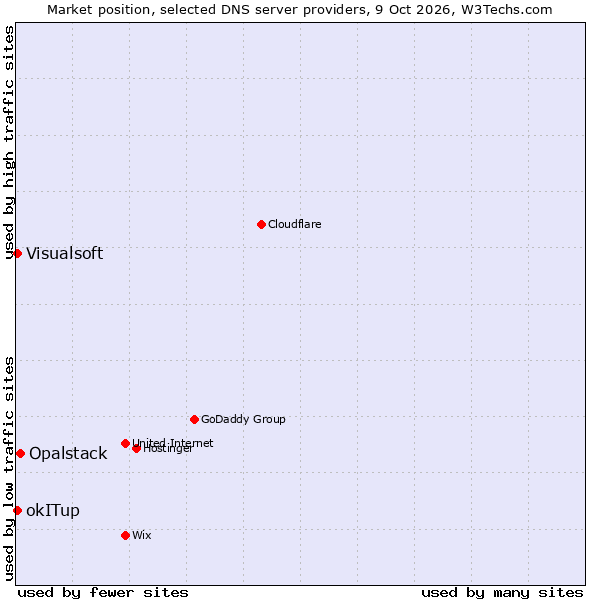 Market position of Opalstack vs. okITup vs. Visualsoft