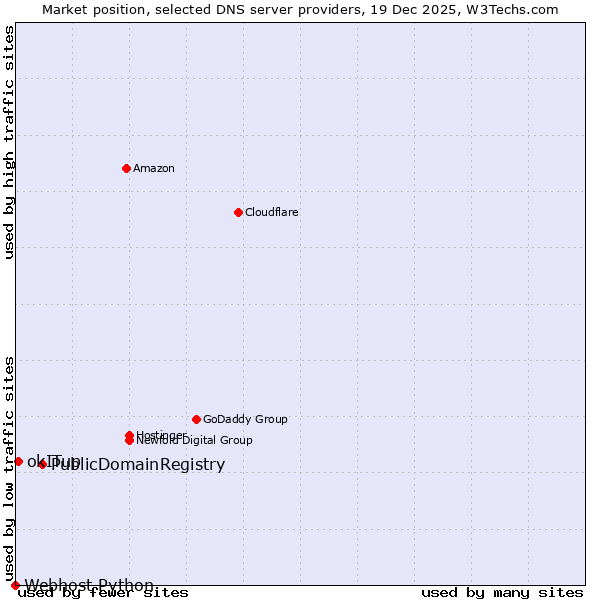 Market position of PublicDomainRegistry vs. okITup vs. Webhost Python