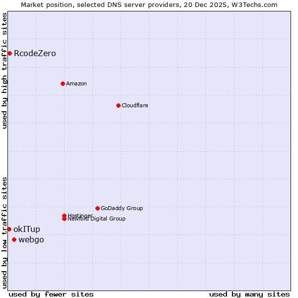 Market position of webgo vs. RcodeZero vs. okITup