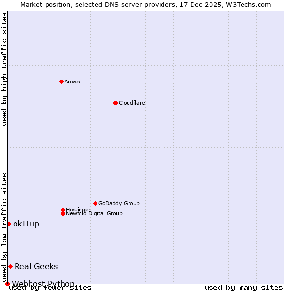 Market position of Real Geeks vs. okITup vs. Webhost Python
