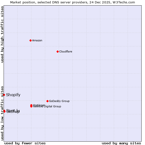 Market position of okITup vs. Root.lu vs. Shopify
