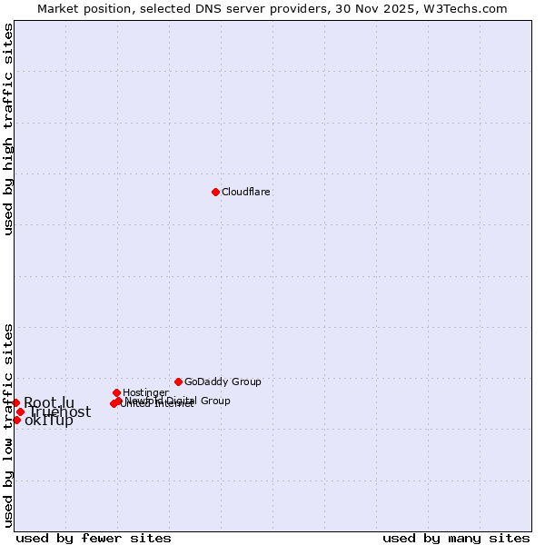 Market position of Truehost vs. okITup vs. Root.lu