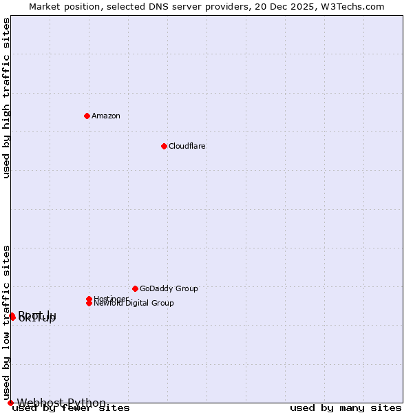 Market position of okITup vs. Root.lu vs. Webhost Python