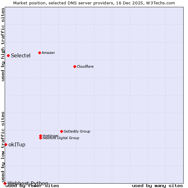 Market position of Selectel vs. okITup vs. Webhost Python