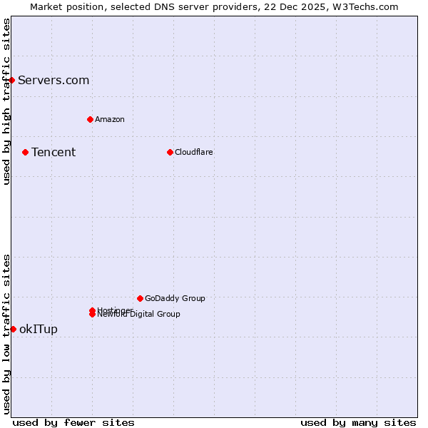 Market position of Tencent vs. okITup vs. Servers.com