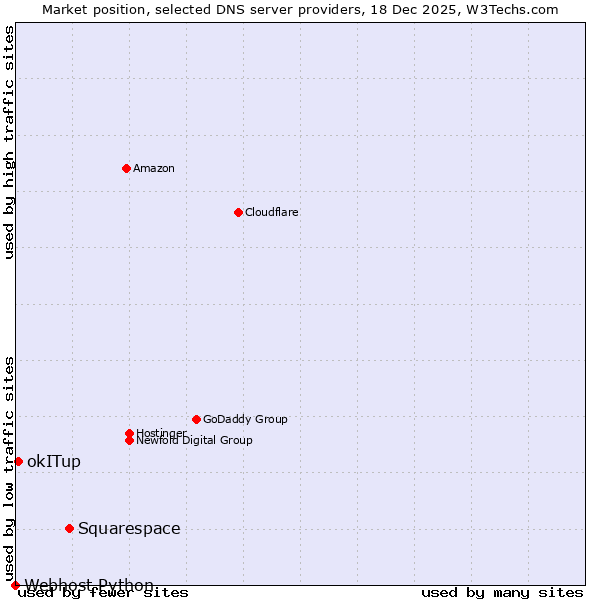 Market position of Squarespace vs. okITup vs. Webhost Python