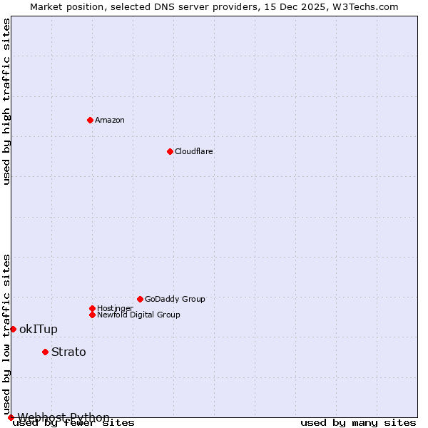 Market position of Strato vs. okITup vs. Webhost Python