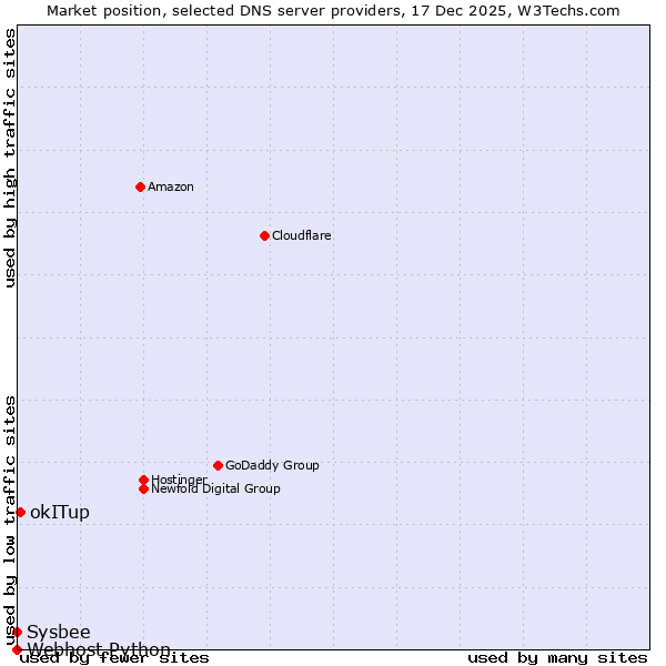 Market position of okITup vs. Sysbee vs. Webhost Python