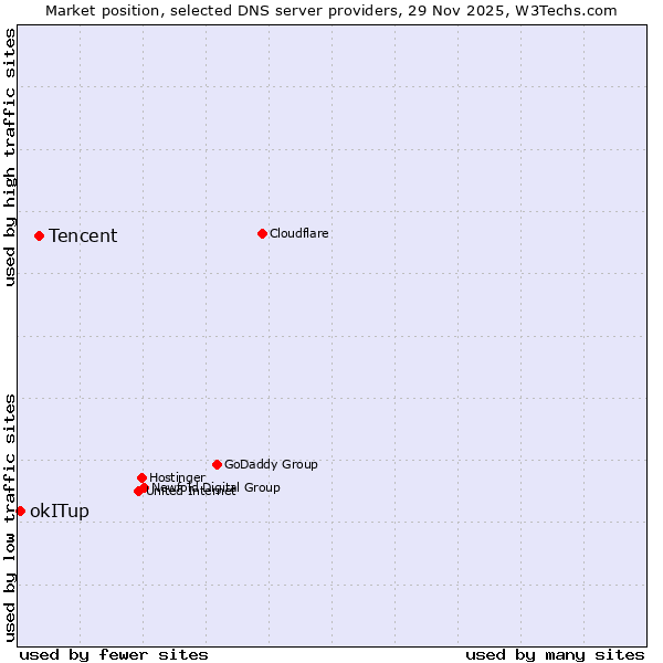 Market position of Tencent vs. okITup