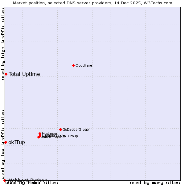 Market position of Total Uptime vs. okITup vs. Webhost Python