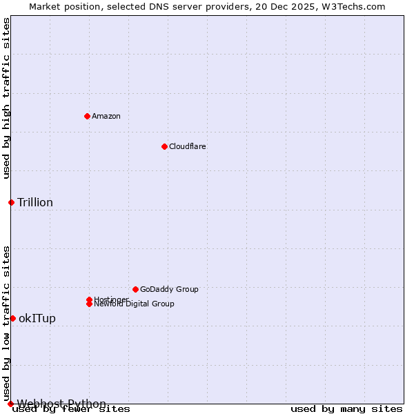 Market position of okITup vs. Trillion vs. Webhost Python