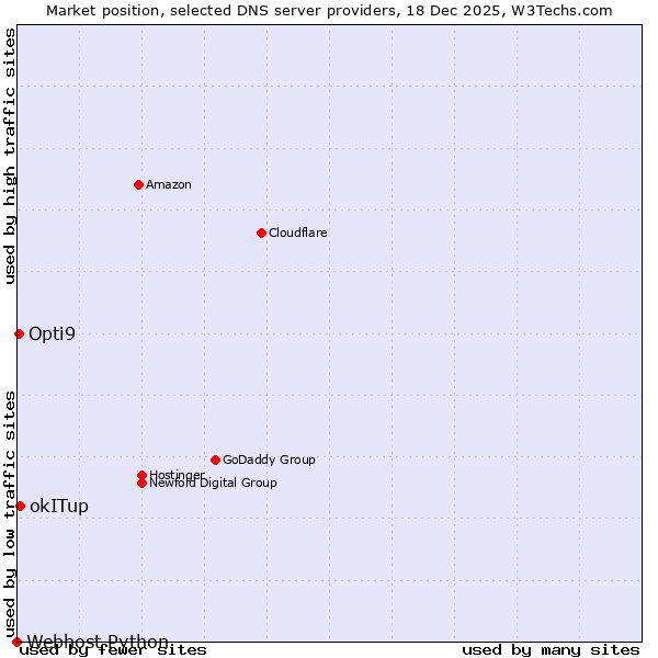 Market position of okITup vs. Opti9 vs. Webhost Python