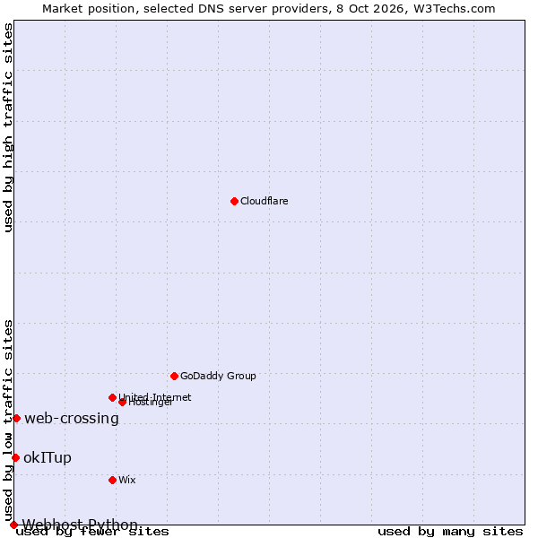 Market position of web-crossing vs. okITup vs. Webhost Python