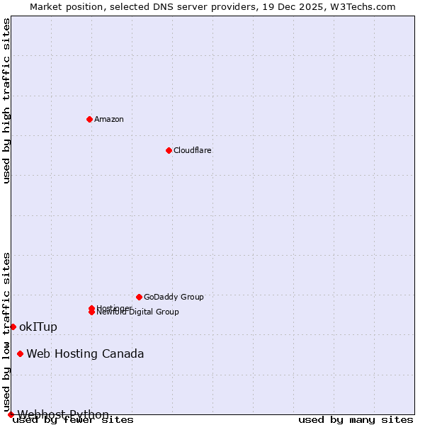 Market position of Web Hosting Canada vs. okITup vs. Webhost Python