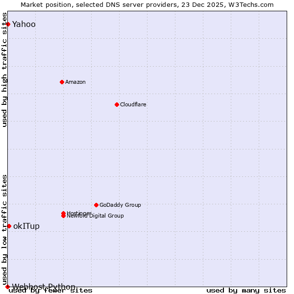 Market position of okITup vs. Yahoo vs. Webhost Python