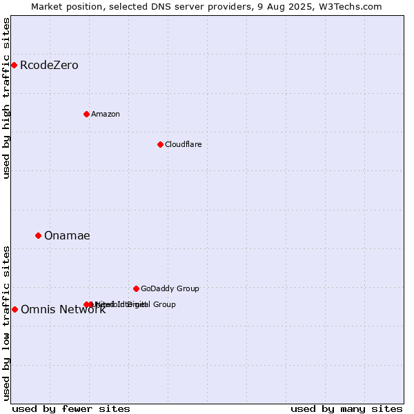 Market position of Onamae vs. Omnis Network vs. RcodeZero