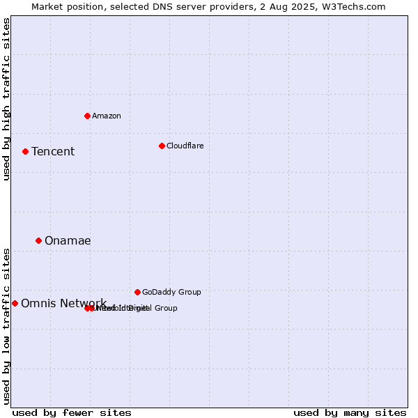 Market position of Onamae vs. Tencent vs. Omnis Network
